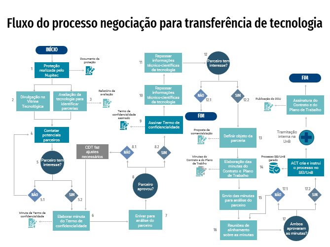 Fluxograma ACT Negociacao site