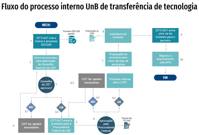 Fluxograma ACT Tramitacao interna TT site