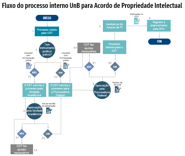 Fluxograma Acordo de Propriedade Intelectual site